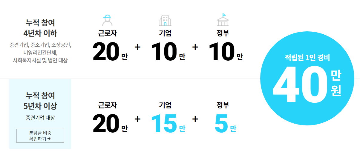 근로자에게 휴가비 40만원을 제공