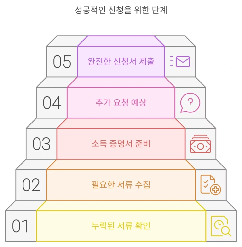 성공적인 신청을 위한 단계