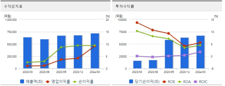 삼성전자 주가 수익성