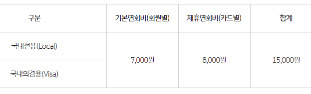 이마트II KB국민카드 연회비