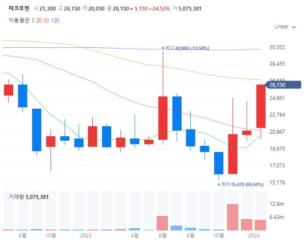 마이크로바이옴관련주대장주수혜주TOP5_마크로젠