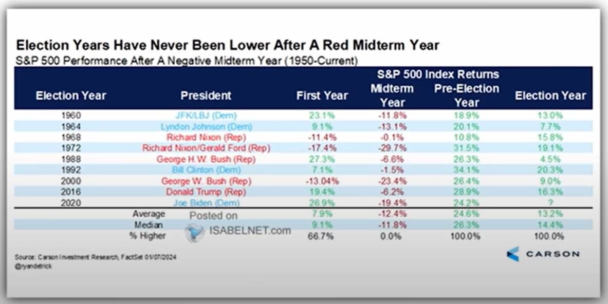 미국 대선, 주가