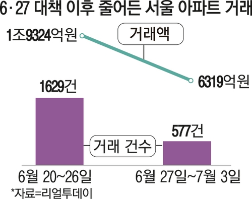 6.27 대책 이후 줄어든 서울 아파트 거래량