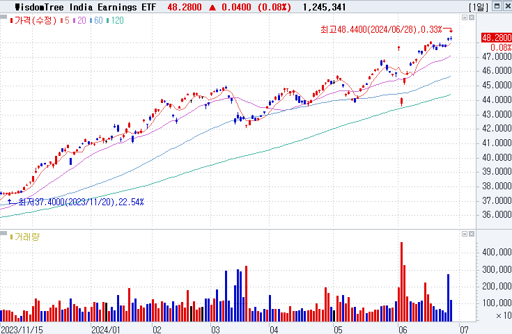 WisdomTree India Earnings ETF