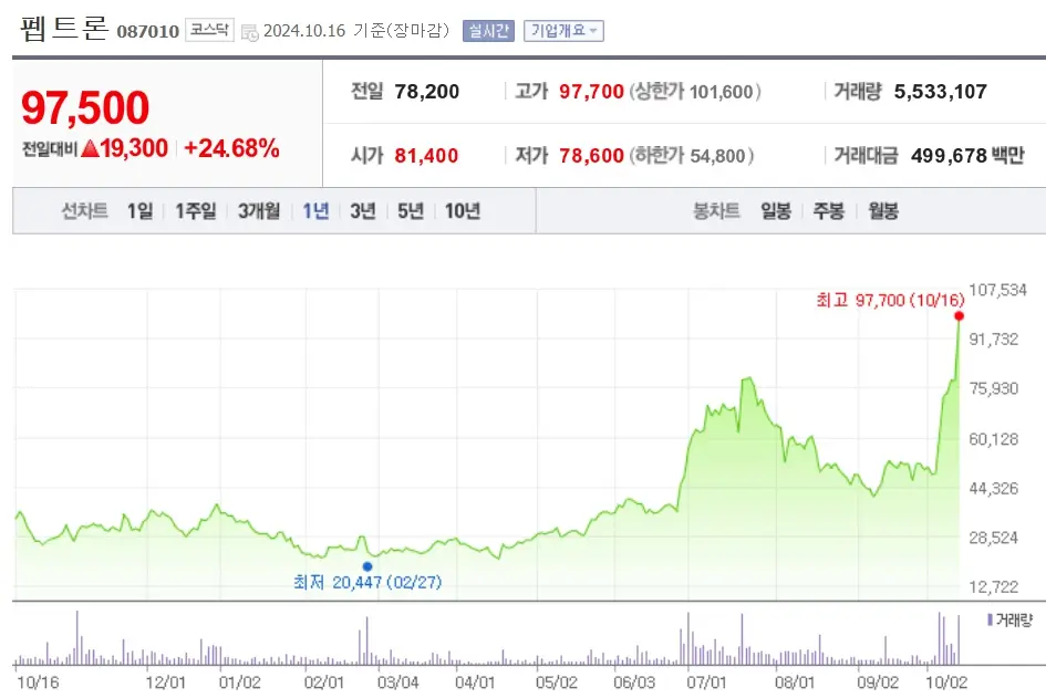 비만 관련주 수혜주