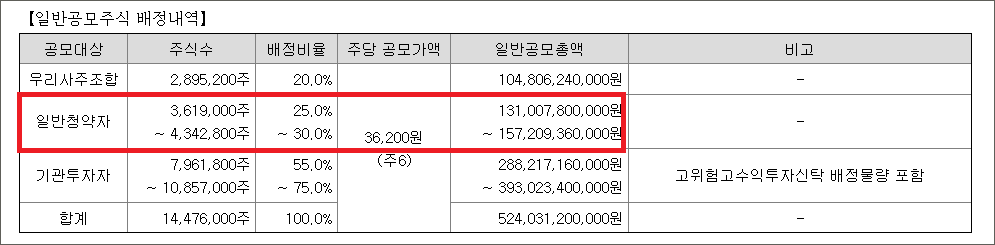 에코프로머티리얼즈 공모주 청약 총정리