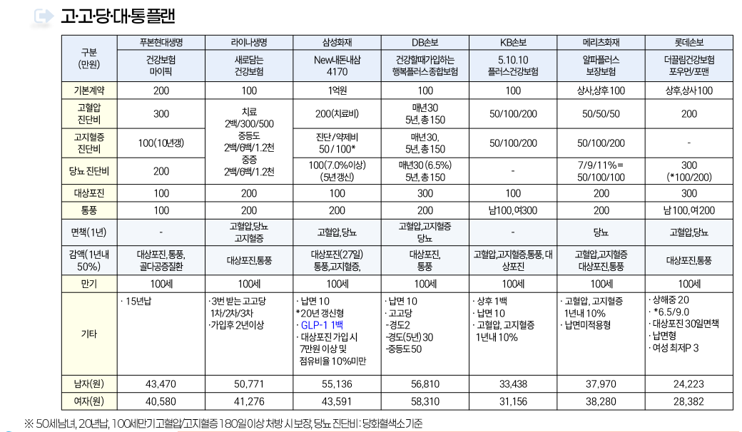 고고당보험