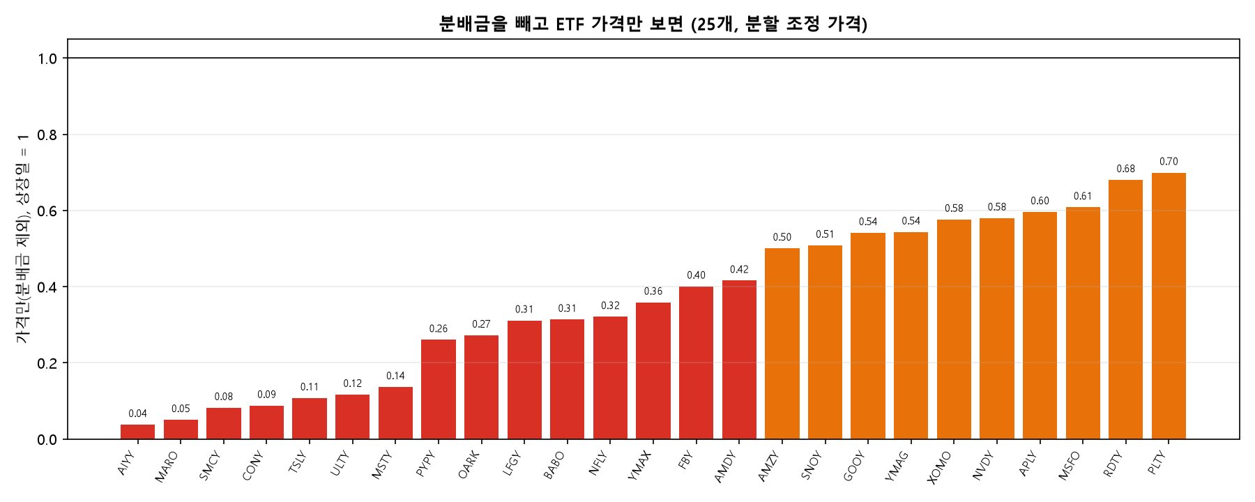 분배금을 제외한 일드맥스 ETF 25개의 상장일 대비 가격 막대 차트