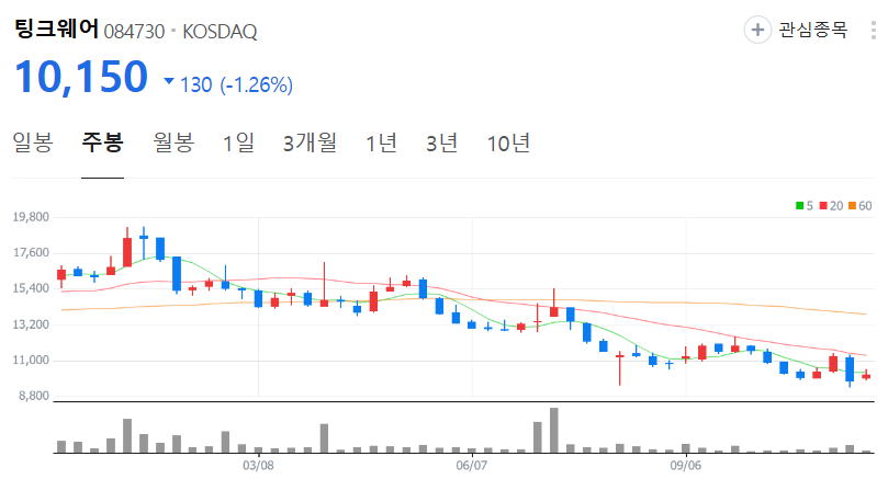 팅크웨어-주가-주봉