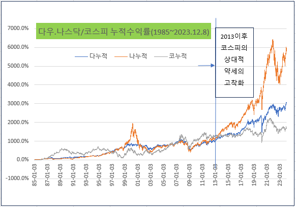 1985년 이후 현재까지 다우/나스닥, 코스피 누적수익률 차트