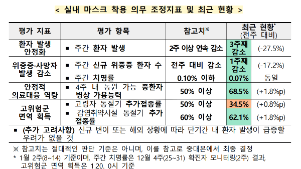 실내 마스크 해제