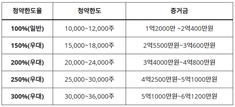 더본코리아 공모주 청약 전략 투자 포인트와 리스크 분석