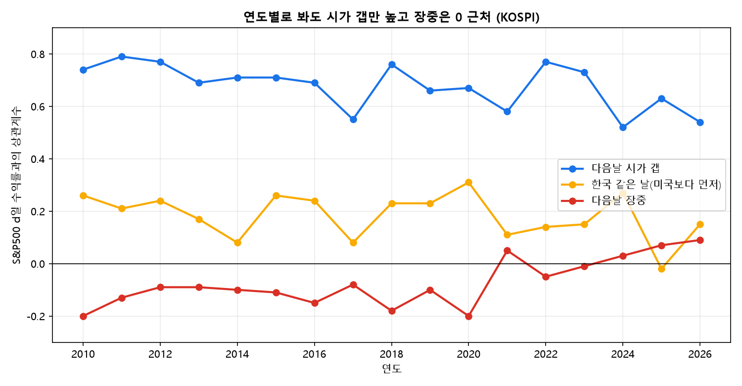 연도별 미국 수익률과 KOSPI 시가 갭&middot;같은 날&middot;장중 상관계수
