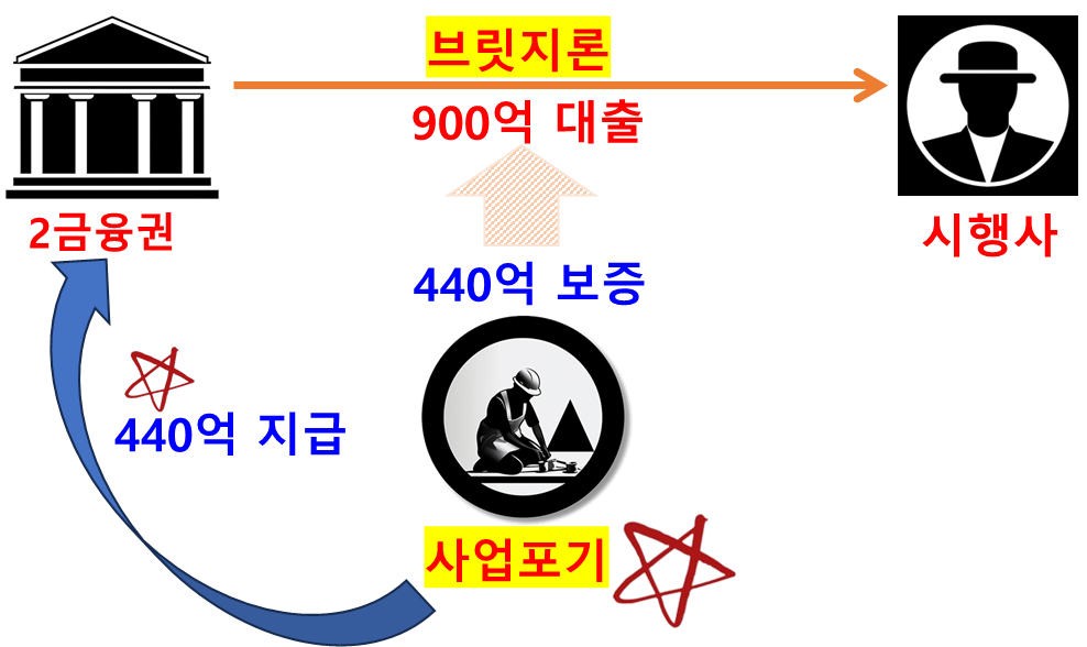 대우건설의 440억원 PF대출 보증에 프로세스