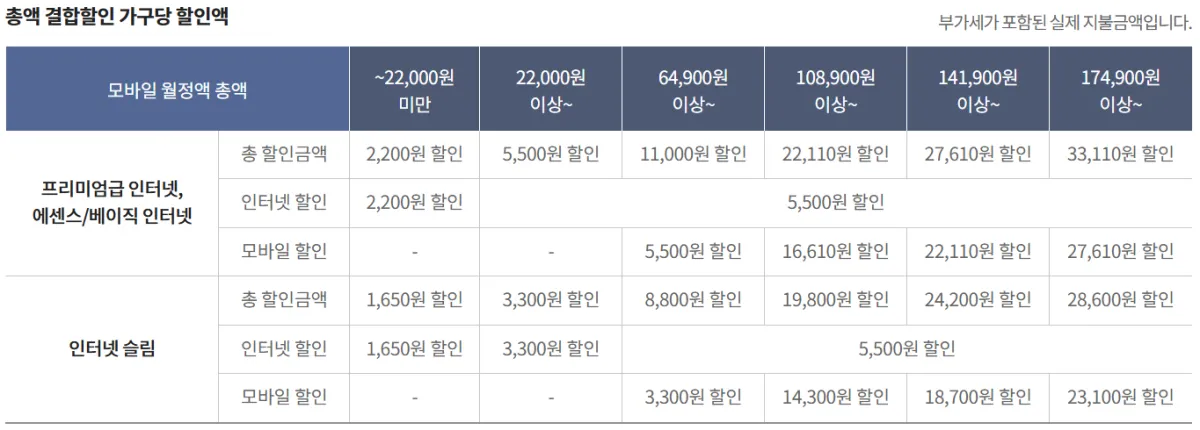 KT가족결합 할인 혜택 신청