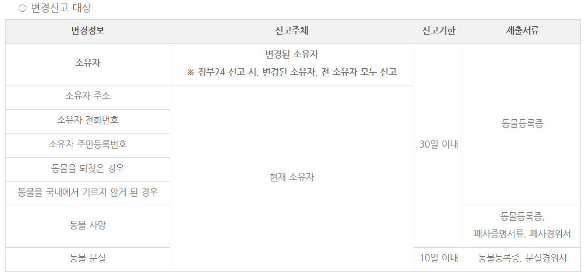 동물등록변경신고대상, 서울특별시 동물보호과 보도자료 참조