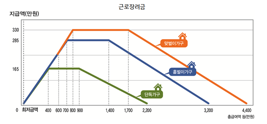 근로장려금