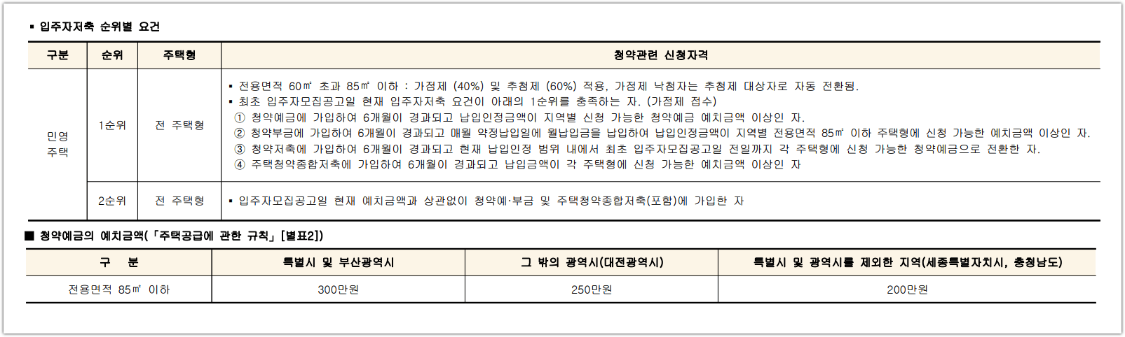 관저 푸르지오 센트럴파크 저축 순위별 요건 및 지역별 청약 예치금