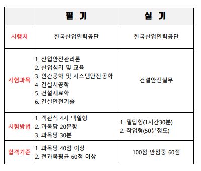 건설안전산업기사 필기시험 실기시험