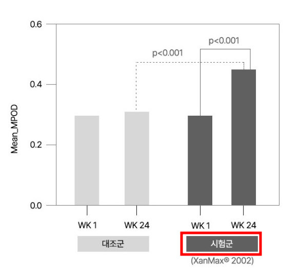 황반색소 밀도(MPOD)변화량