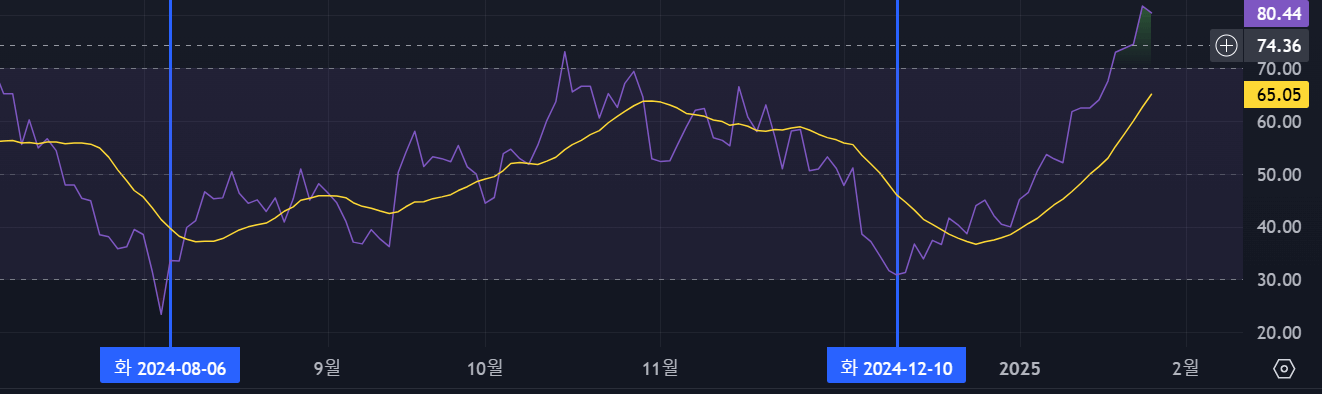 dosan-enerbility-stock-rsi-data