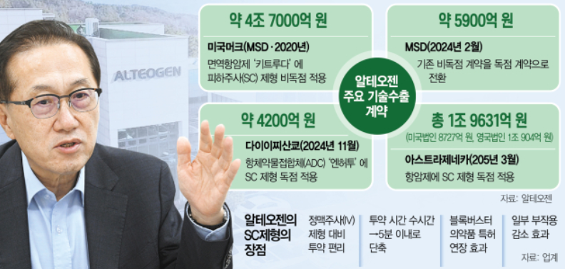 서울 경제 - 알테오젠 최근 공시 정리