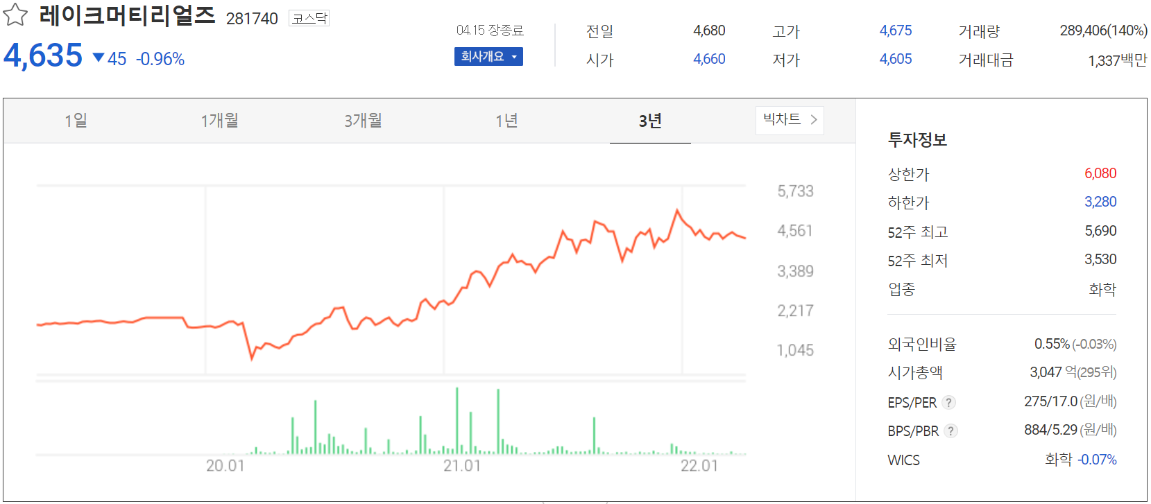 레이크머티리얼즈 - 주가 정보 (2022.04.15)
