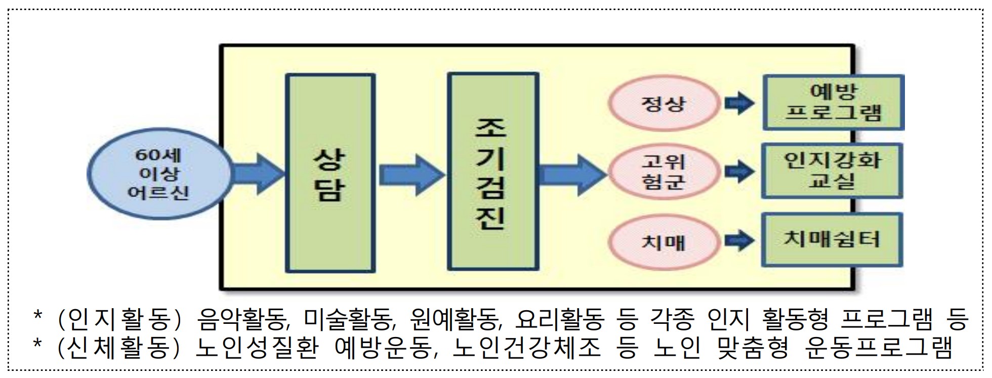 치매