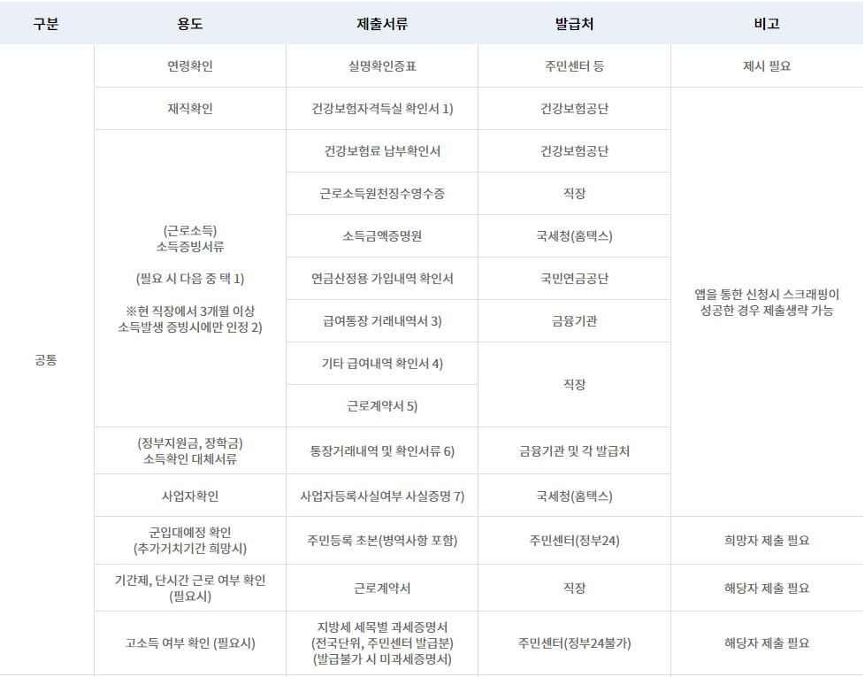 햇살론 유스 제출 서류