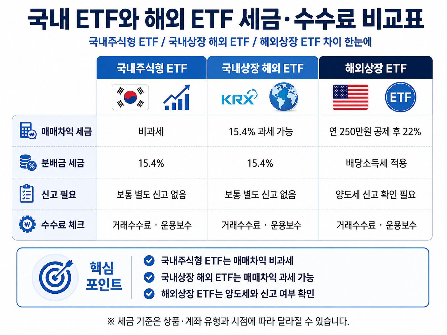 국내 ETF와 해외 ETF 세금 수수료 비교표