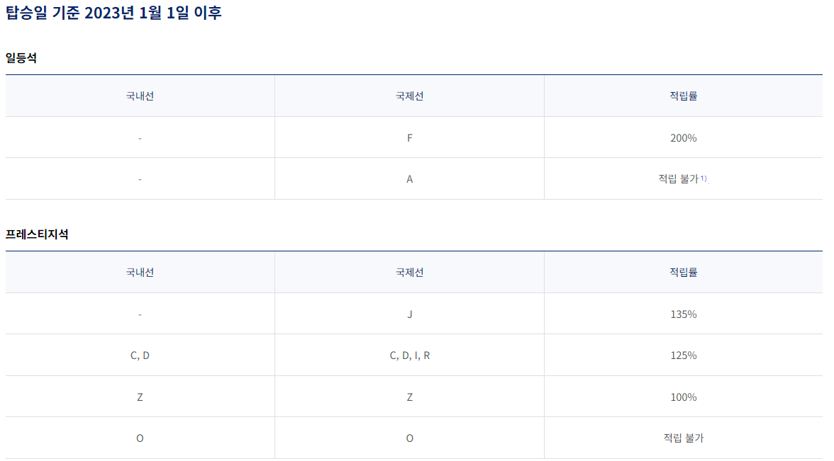 대한항공 예약등급별 마일리지 적립율-2023년 1월 1일 이후 탑승