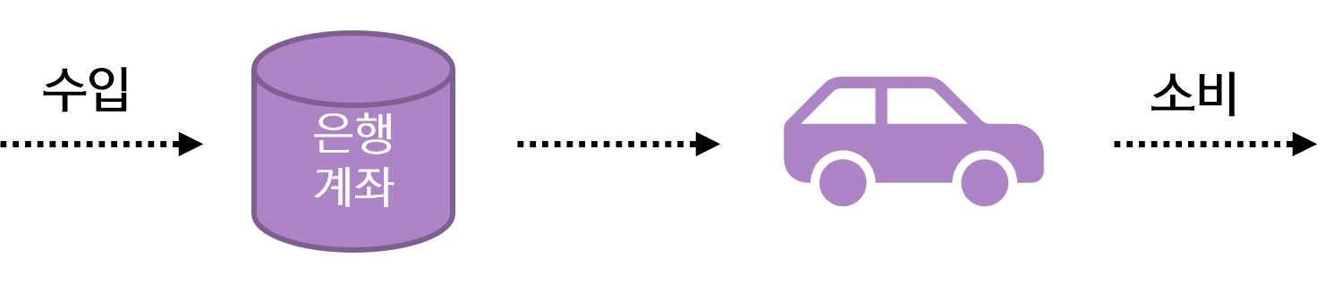 너무 많이 쓰고, 너무 적게 투자하기 때문이다.