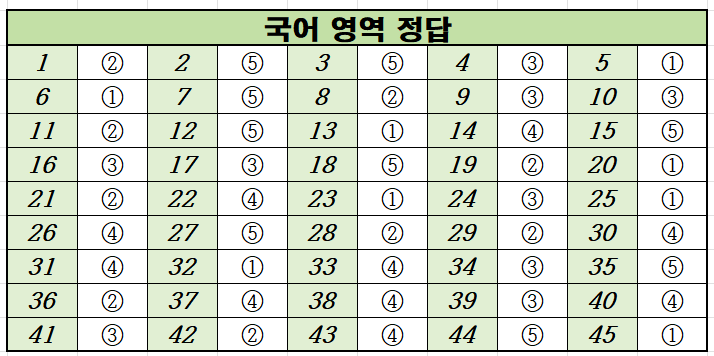 2022년-9월-고2-국어-모의고사-정답