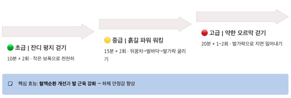 맨발 걷기 운동 루틴