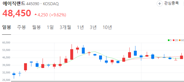 엔비디아-관련주-에이직랜드-주가