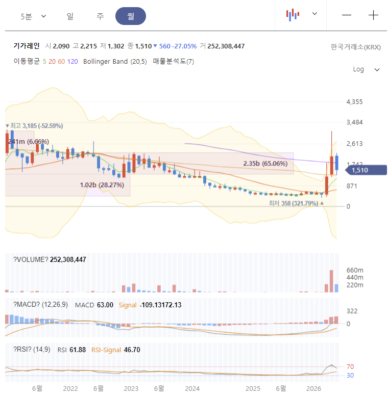 기가레인 주가 전망 차트 분석