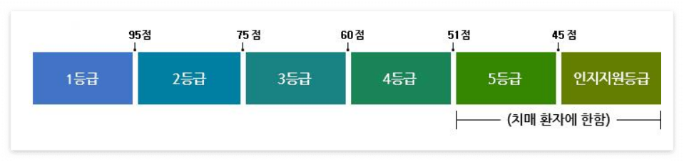 노인장기요양보험 완벽 가이드 등급받는 절차, 신청 방법, 혜택