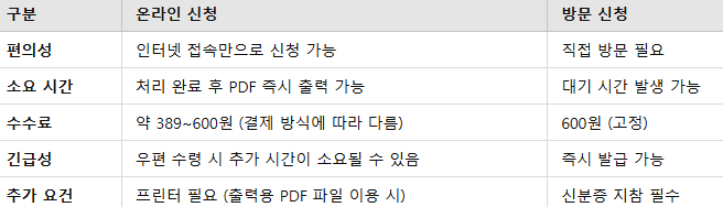 2024 자동차 등록증 재발급 온라인과 방문 신청 방법 완벽 가이드