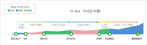 늦재-옛길2번 코스 난이도