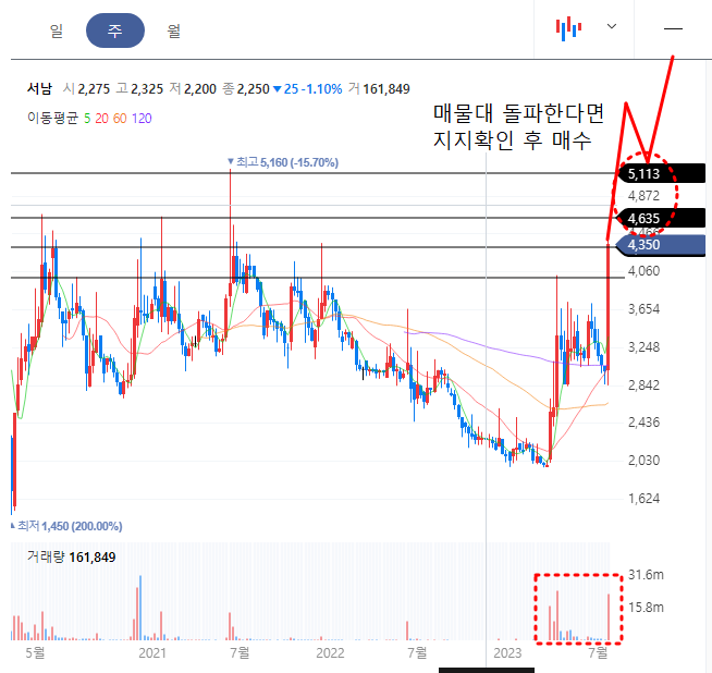 서남 주봉차트