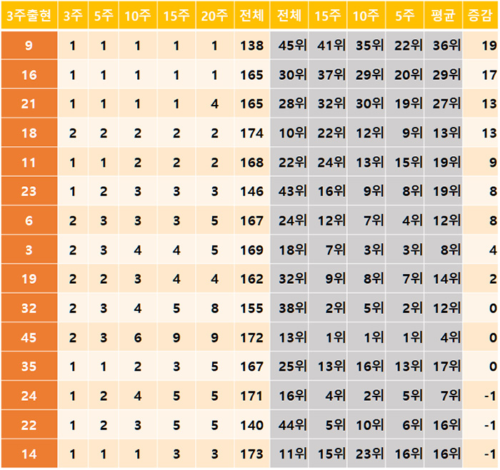3주간 출현 로또번호 분석서