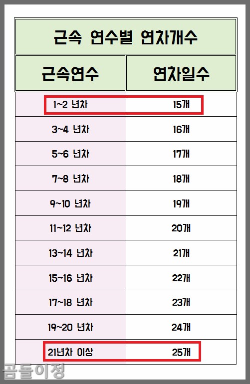 직장인 연차 개수 근로기준법 기준 쉽게 이해하는 방법4