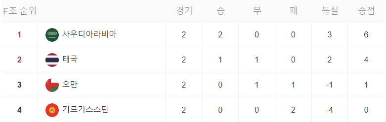 카타르 아시안컵 조별 리그