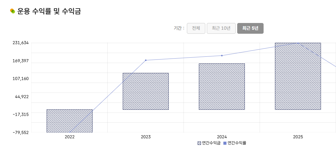 국민연금 231조 수익