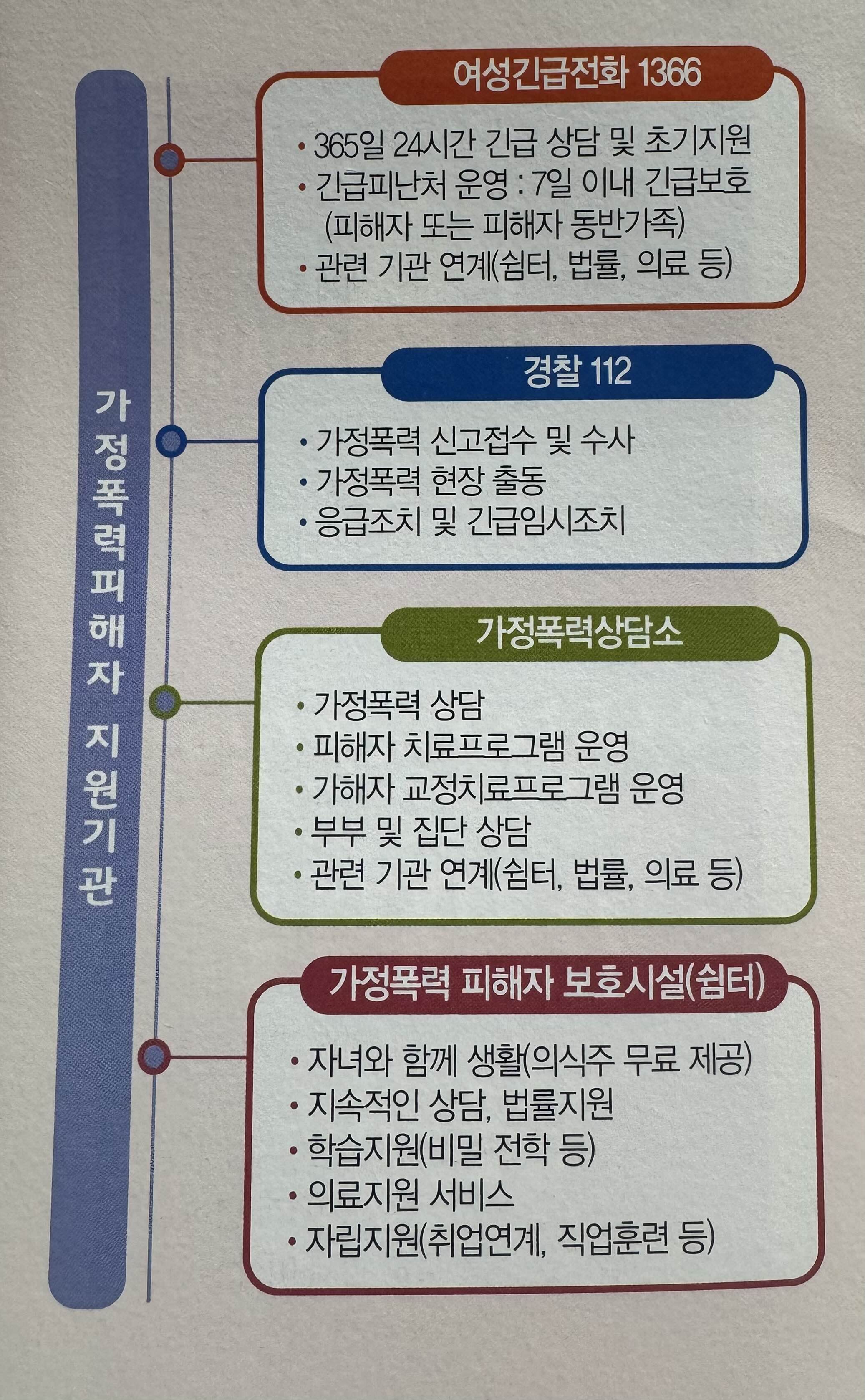 가정폭력피해자 지원기관 안내