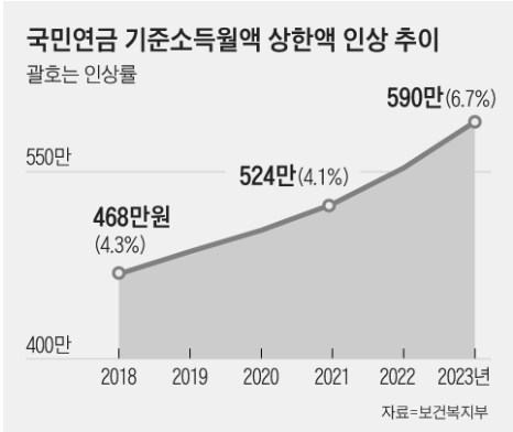 홈페이지 보건복지부 2023년 국민연금 인상 사진 이미지입니다.