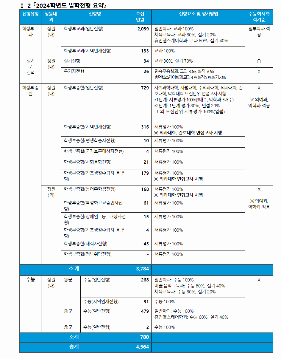 2024학년도 경상국립대학교 입학전형 요약