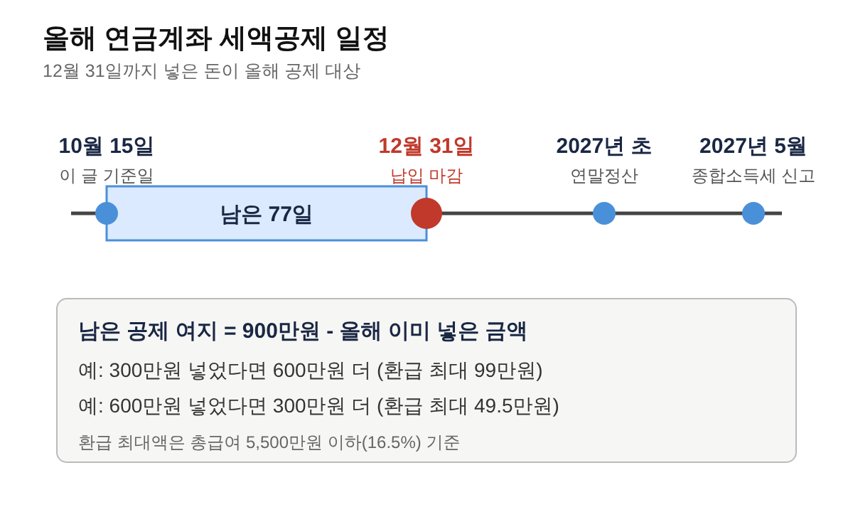 올해 연금계좌 세액공제 일정