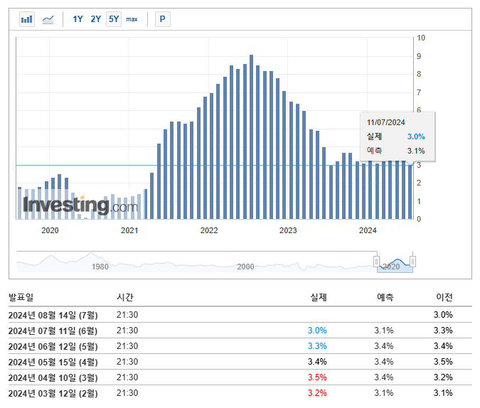 소비자물가지수(CPI)