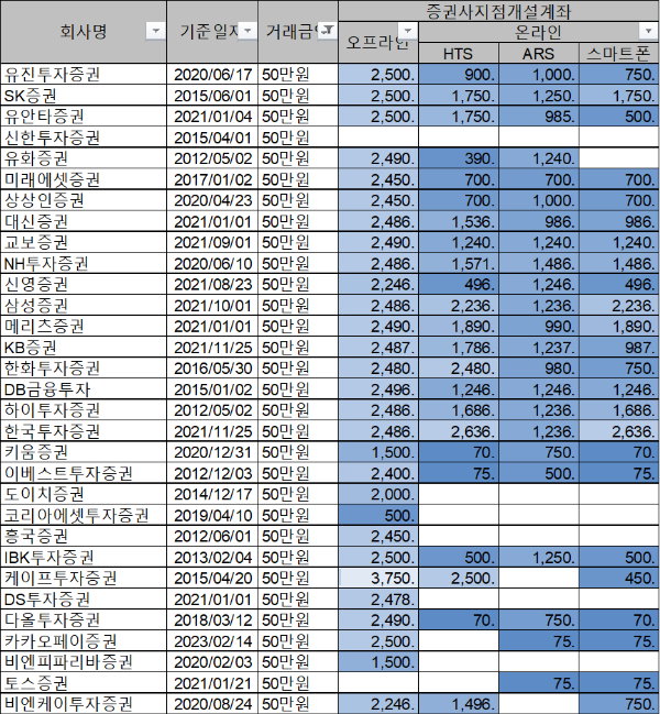 증권사 수수료 비교